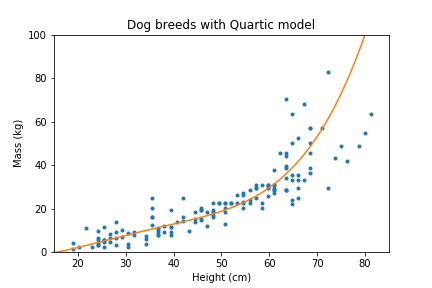 mass_height_dog_breeds_with_quartic_model.png